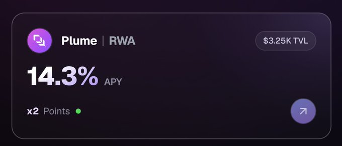 A dark-themed dashboard card displays the Plume RWA vault with a 14.3% APY, x2 Points multiplier, and a $3.25K TVL badge, highlighting the financial-grade real-world asset yield opportunity promoted in the post. The card visually summarizes the key metrics (APY, points multiplier, and link icon) referenced in the accompanying announcement about USDC deposits and agent-managed allocations via Gamma.