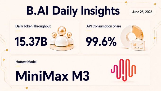 A dashboard from B.AI titled "Daily Insights" dated June 25, 2026 displays 15.37B daily token throughput, 99.6% API consumption share, and MiniMax M3 as the hottest model. The graphic reinforces the post's claim of production-grade AI infrastructure by visually quantifying the scale of token processing and API reliance driving BAI_AGI's platform.