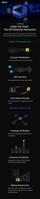 A dark infographic titled 'Under the Hood: The BTITInferGrid Mechanism' explains Bitcoin miners' GPU compute provider functions, including compute monetization, task execution, score-based rewards, validators' network guardian, challenge verification, consensus & slashing, and staking requirement.