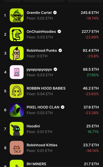 A leaderboard displaying the top 9 Robinhood-themed NFT collections, including Gremlin Cartel (245.8 ETH), OnChainHoodies (227.7 ETH), and Robinhood Punks (92.4 ETH), with most showing significant 24-hour price declines (highlighted in red, ranging from -18.74% to -36.14%), illustrating the struggling state of the Robinhood NFT ecosystem. The rankings reinforce the post's claim about dismal performance metrics, with a tiny average floor price of 0.003 ETH and only $1.8M in total all-time volume across the top 50 projects.