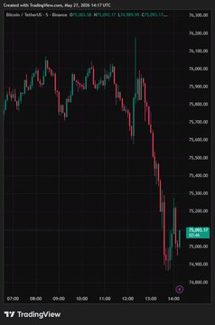 The image displays a downward sloping line graph that shows Bitcoin's price falling over time, likely as a result of the crypto markets' weakening. The text in the image discusses why this happened, stating that Bitcoin fell back to $75K (7.5K) and Ethereum dropped alongside it. Additionally, it mentions that the risk appetite is shifting fast, with the tradingview blog focusing on what's happening in the image as a snapshot of current crypto market trends.