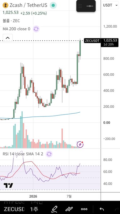 A TradingView chart of Zcash/TetherUS (ZECUSDT) shows a dramatic rally, with the price climbing from around $200 in early 2026 to $1,025.53 (+2.59, +0.25%) on the daily timeframe, far above the MA 200 close line and with the RSI 14 at overbought levels near 80—visually reinforcing the post's lament about missing the surge by short-term trading instead of simply holding.