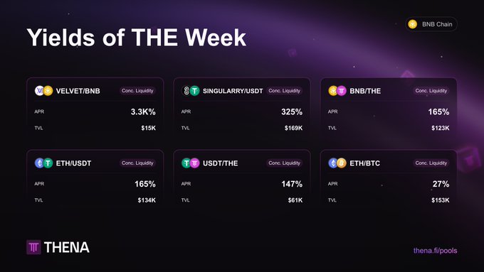 A 'Yields of THE Week' dashboard from THENA (thena.fi/pools) showing six BNB Chain liquidity pools including VELVET/BNB at 3.3K% APR, SINGULARRY/USDT at 325%, BNB/THE at 165%, ETH/USDT at 165%, USDT/THE at 147%, and ETH/BTC at 27% APR.