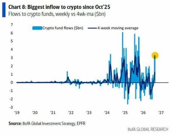BofA Global Research's chart titled "Chart 8: Biggest inflow to crypto since Oct '25" displays weekly crypto fund flows versus a 4-week moving average from 2019 through 2027, sourced from BofA Global Investment Strategy, EPFR. The chart visually supports the claim by highlighting a prominent $3.2 billion weekly inflow spike (marked with a yellow dot) in late 2026/early 2027, representing the largest weekly inflow since October 2025 amid increasingly volatile crypto fund flows.