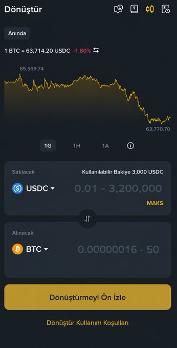 A cryptocurrency conversion screen showing 1 BTC = 63,714.20 USDC (down 1.80%), with options to sell USDC (0.01-3,200,000 range) and receive BTC (0.00000016-50 range), featuring a 'Dönüştürmeyi Ön İzle' button.