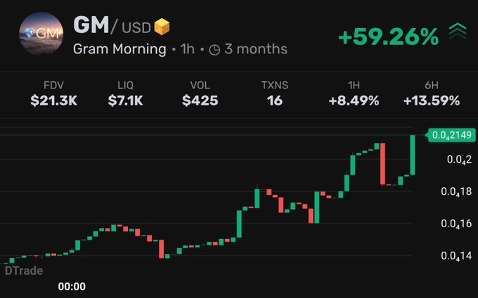 DTrade cryptocurrency chart showing token 'GM' (Gram Morning) up 59.26% with FDV $21.3K, liquidity $7.1K, and volume $425.