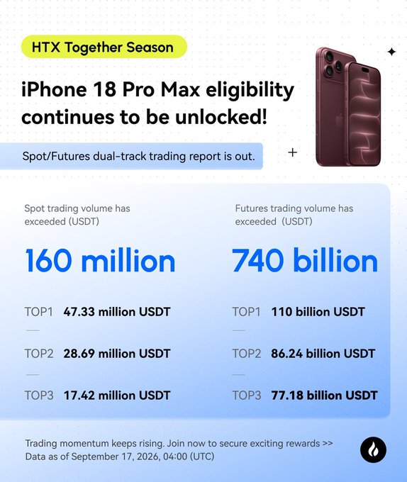 The image is an HTX Together Season promotional graphic featuring an iPhone 18 Pro Max giveaway, highlighting that Spot trading volume has exceeded 160 million USDT (TOP1: 47.33M USDT) and Futures trading volume has exceeded 740 billion USDT (TOP1: 110 billion USDT), with data as of September 17, 2026, 04:00 UTC. The graphic visually reinforces the post's message about the trading competition heating up and encourages users to join to secure an iPhone 18 Pro Max reward.