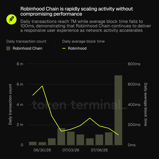 A dark-themed data chart titled 'Robinhood Chain is rapidly scaling activity without compromising performance' showing daily transaction count (bars) and daily average block time (line) from 06/30/26 to 07/06/26, watermarked with 'token terminal'.