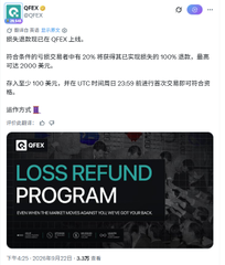 A screenshot in Chinese showing a QFX broker announcement about a 'LOSS REFUND PROGRAM' and a 20% deposit bonus promotion, with terms of 100 lots trading volume required.