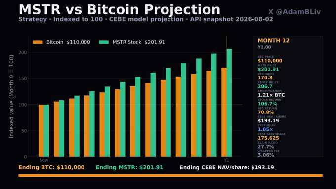 A bar chart titled "MSTR vs Bitcoin Projection" comparing indexed values over 12 months, showing projected ending BTC of $110,000 and MSTR stock of $201.91.