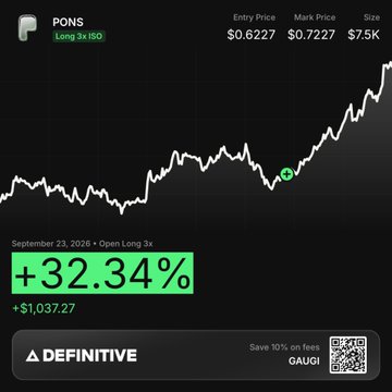 A financial performance graphic for PONS (Long 3x ISO) showing a stock chart, an entry price of $0.6227, and a return of +32.34% (+$1,037.27) as of September 23, 2026.