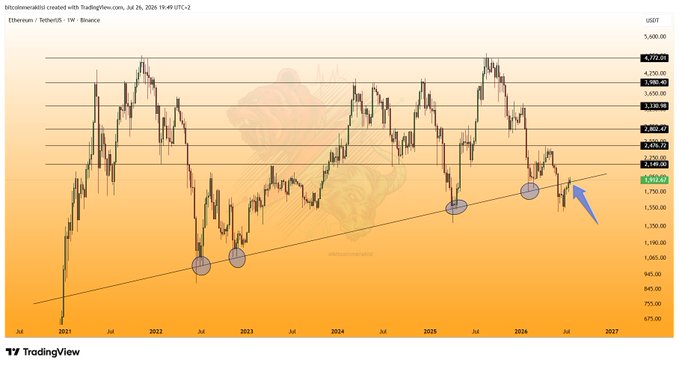 A TradingView weekly chart of Ethereum/USDT (ETHUSDT) on Binance shows the price around $1,802 after breaking below the long-term ascending trendline from 2021 and currently retesting it, with key resistance levels marked between $2,149 and $4,372. The chart illustrates the post's concern about ETH's critical juncture as today's close could determine whether it reclaims the trendline or confirms a bearish breakdown, with significant implications for ETH-native assets and the broader altcoin market.