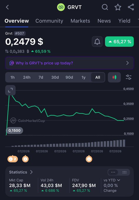 A CoinMarketCap-style cryptocurrency overview page for GRVT showing a price of 0.2479 $ and a 65.27% increase, with a price chart and statistics including Mkt Cap of 28.33 $M and FDV of 247.90 $M.