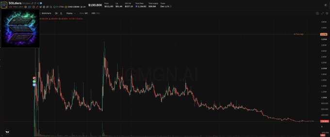 A SOLDiers token chart on Solscan shows a steady price decline from launch, with the current value at $190.80K, down 95.20% from its peak, confirming the post's observation that the token dumped from the start due to lacking ongoing social media mentions.