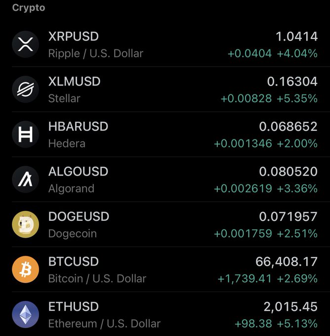 A cryptocurrency market screenshot showing green gains across all listed coins, including XRPUSD at $1.0414 (+4.04%), BTCUSD at $66,408.17 (+2.69%), ETHUSD at $2,015.45 (+5.13%), XLMUSD at $0.16304 (+5.35%), HBARUSD, ALGOUSD, and DOGEUSD, supporting the post's celebratory message of "GREEN ACROSS THE BOARD" with every ticker displaying positive percentage gains.
