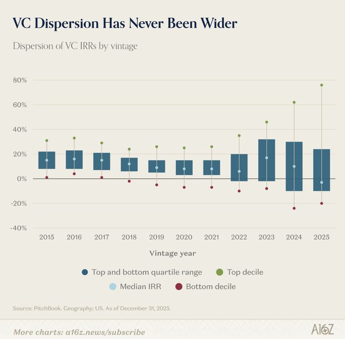 A box plot chart titled 'VC Dispersion Has Never Been Wider' showing the dispersion of VC IRRs by vintage year from 2015 to 2025, sourced from PitchBook.