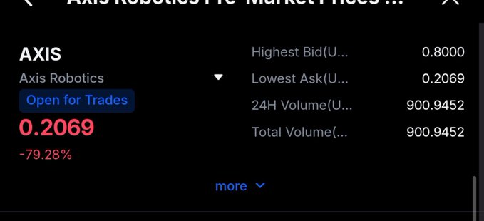 A market price display for Axis Robotics token showing 'Open for Trades' at 0.2069 with a -79.28% decline, alongside Highest Bid 0.8000, Lowest Ask 0.2069, and 24H Volume of 900.9452.