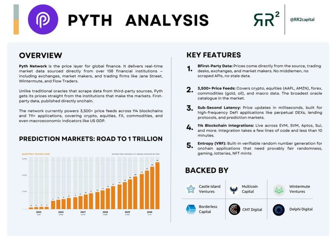 A branded infographic from @RR2capital analyzing Pyth Network (PYTH), highlighting its role as a first-party price oracle for global finance with 3,500+ price feeds across crypto, equities, forex, and commodities, alongside a bar chart projecting quarter/1 volume growth from 2023 to 2030 and a list of key features and backers including Castle Island Ventures, Multicoin Capital, and Wintermute Ventures. The image supports the post's claim that Pyth is the sector leader in pricing data and RWA infrastructure by showcasing its extensive institutional integrations and broad asset coverage.