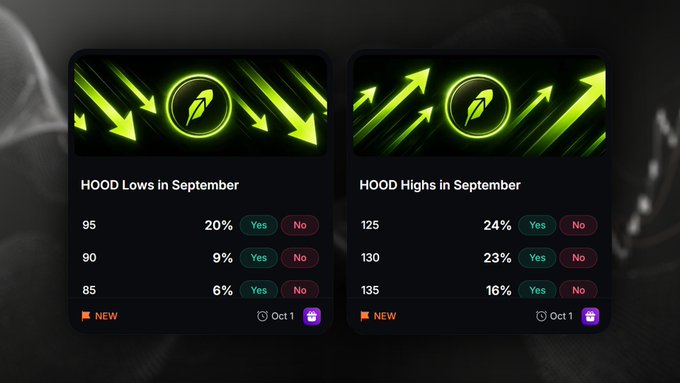 Two dark-themed prediction cards titled 'HOOD Lows in September' and 'HOOD Highs in September' display price targets, percentage chances, and 'Yes' or 'No' voting buttons in green and red.