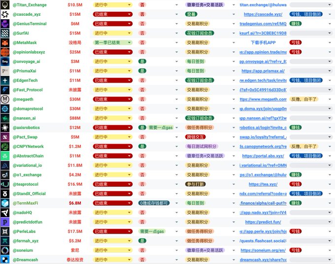 A dense exchange-ranking table lists crypto projects and data such as “@Titan_Exchange,” “@cascade_xyz,” “@GeniusTerminal,” “@SurfAi,” and “@MetaMask,” with dollar volumes, status labels in Chinese, transaction-integrity columns, and project URLs.