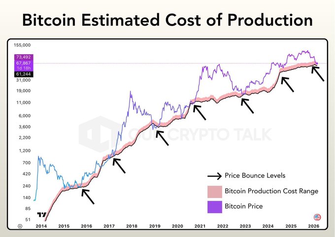 The image is a logarithmic chart titled "Bitcoin Estimated Cost of Production" from Cryptocro Talk, tracking Bitcoin's price (purple line) against its production cost range (pink band) from 2014 to 2026, with the current price at $67,867 sitting right at the top of the production cost range of approximately $61,244–$73,492. Seven black arrows highlight previous instances where Bitcoin's price dipped to the miner cost level and bounced, visually supporting the post's claim that the cryptocurrency is now touching this cost-of-production floor for the eighth time.
