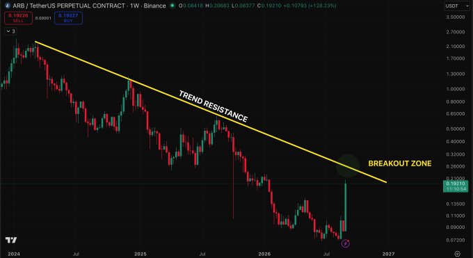 A weekly candlestick chart of the ARB/USDT perpetual contract on Binance showing a major price breakout, with annotations marking a descending 'TREND RESISTANCE' line and a circled 'BREAKOUT ZONE'.