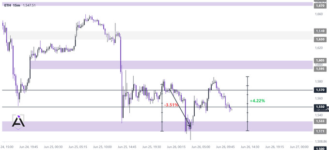 A candlestick chart for ETH on a 15-minute timeframe is shown, with a header timestamp of "1,547.51" and a logo in the bottom-left corner displaying "A". The right-side price axis ranges from approximately 1,508.66 to 1,670, with horizontal shaded zones marking key support areas around 1,523-1,533 and overhead resistance near 1,665. Two annotations highlight a -3.51% drop and a subsequent +4.22% bounce, visually corresponding to the accompanying post's description of a 1521-1533 support zone.