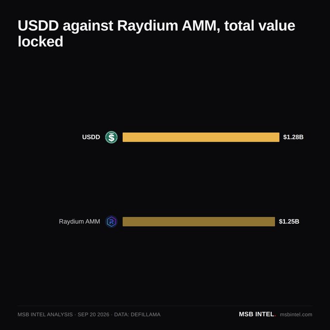 A bar chart comparing total value locked shows USDD ($1.28B) narrowly surpassing Raydium AMM ($1.25B), illustrating the milestone noted in the accompanying post about USDD overtaking Raydium in DeFi protocol rankings.