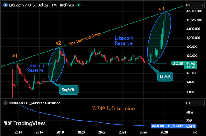 A TradingView monthly Litecoin (LTCUSD) chart on Bitfinex highlighting three bullish catalysts—SegWit adoption (#1, 2017), the Litecoin Reserve (#2), and LitVM launch (#3, 2026)—tracing a "Max Demand Slope" toward a projected $40,000 by 2028, while a Glassnode indicator below shows 84,000,000-LTC_SUPPLY with only 7.74% of Litecoin remaining to be mined.