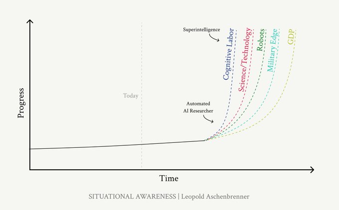 A graph titled 'SITUATIONAL AWARENESS | Leopold Aschenbrenner' showing progress over time, with a near-flat line until 'Today' and 'Automated AI Researcher', then sharply rising curves labeled Supertelligence, Cognitive Labor, Science/Technology, Robots, Military Edge, and GDP.