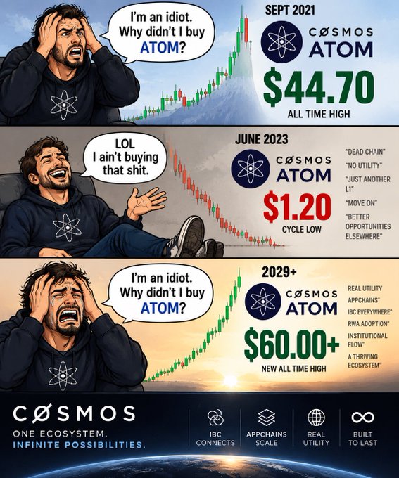 A three-panel meme shows a man regretting not buying ATOM at its September 2021 all-time high of $44.70, mocking the $1.20 cycle low in June 2023, and once again lamenting missing out as ATOM is projected to reach $60.00+ in 2029+, directly echoing the post's question about what price would compel buying $ATOM.