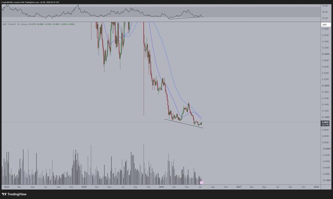 A TradingView chart for the ARB/USD pair on Coinbase, showing a steep downtrend from mid-2023 through early 2024 followed by recent sideways consolidation near $0.10, with moving averages (MA 13/18/30) and a volume indicator below. The price action near recent lows supports the post's claim of a bullish divergence, suggesting potential momentum reversal.