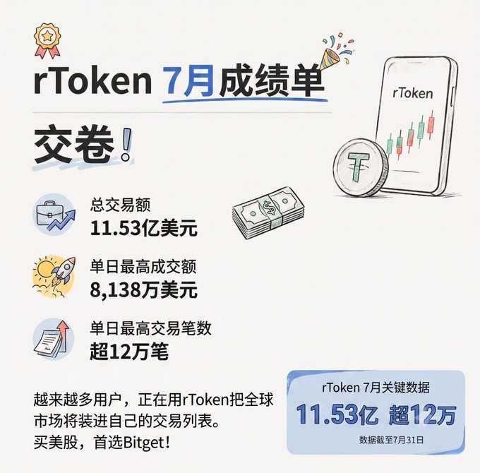 The image is an infographic promoting Bitget's rToken July performance report, highlighting key metrics: total transaction volume of $1.153 billion USD, single-day highest transaction volume of $81.38 million USD, and over 120,000 single-day transactions, supporting the post's positive experience with rToken features for trading US stock tokens.