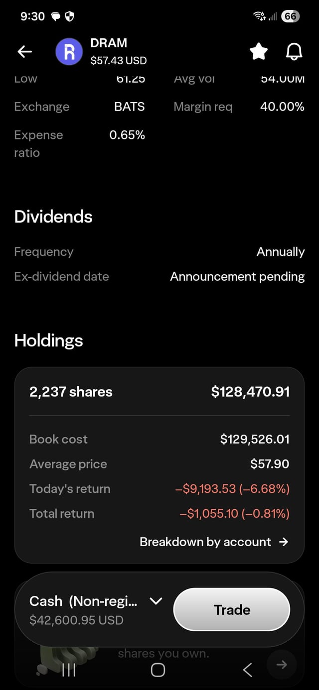 A mobile trading app screenshot showing DRAM stock at $57.43 USD with 2,237 shares held, book cost of $129,526.01, average price of $57.90, today's return of -$9,193.53 (-6.68%), and total return of -$1,055.10 (-0.81%).