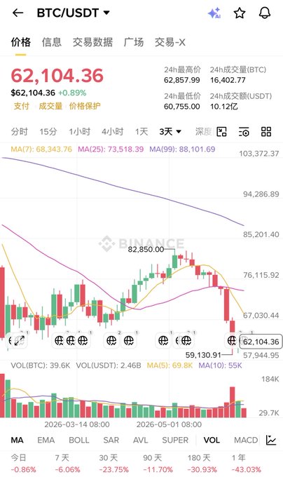 The image displays a financial graph showing the fluctuations of Bitcoin prices over time, with different colored bars representing the highs and lows. The graph has been converted into a spreadsheet format. The focus of the post is on the Bitcoin price chart, providing insights into its behavior during specific periods or hours in the past 24 hours. It appears that at least some people have bought Bitcoins around the $61,000 mark and are holding them, while others may be considering selling as Bitcoin prices continue to rise.