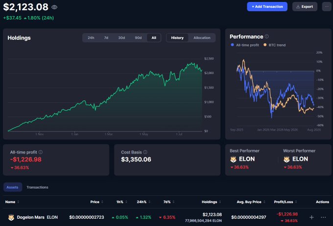 A financial dashboard showing a portfolio loss of -$1,226.98 (-36.63%), with holdings in 'Dogelon Mars ELON' token showing a 24h change of -6.35%.