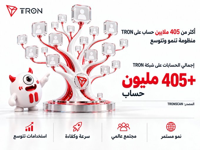 A promotional graphic for TRON featuring a stylized tree with profile icons growing from its branches, alongside a red and white mascot, celebrating the milestone of over 405 million accounts on the TRON network. Arabic text highlights the achievement, with icons at the bottom emphasizing key benefits: mass usage, speed and efficiency, a global community, and sustainable growth, sourced from TRONSCAN.