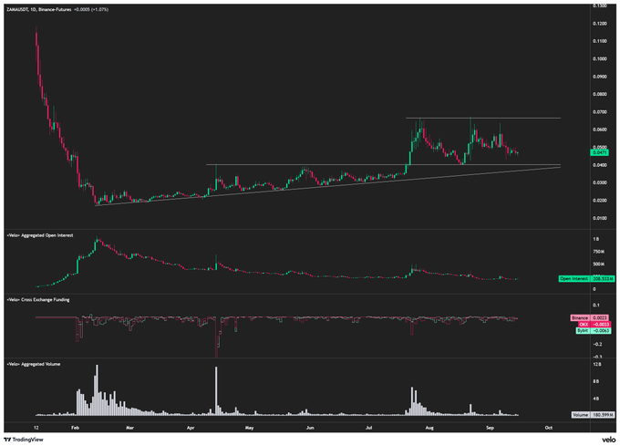 A TradingView chart of ZAMAUSDT on Binance Futures shows the token in a sustained uptrend from ~0.0020 in late January to recent highs near 0.0070, currently consolidating around 0.0471 with a -0.95% daily change. The lower panels display aggregated open interest, cross exchange funding rates, and aggregated volume, supporting the post's claim of a strong technical setup before the next leg higher.