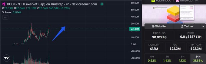 A Dexscreener chart shows HOOKR/ETH trading at $22.36M market cap with a +0.72% gain and 5.014K volume on Uniswap V4, while the right panel displays related token metrics including $0.02248 price, $1.1M liquidity, and $22.3M FDV—illustrating the price momentum trend referenced in the post about the Robinhood-inspired token gaining attention.