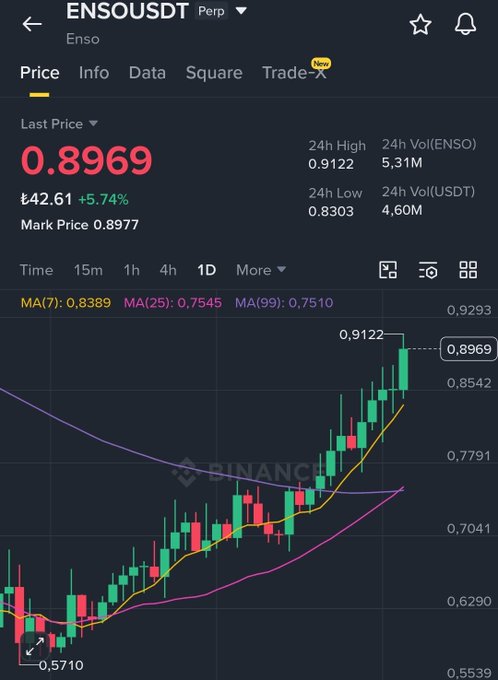 A Binance cryptocurrency trading chart for ENSOUSDT (Enso), showing a last price of 0.8969, a 5.74% increase, and moving averages MA(7), MA(25), and MA(99).