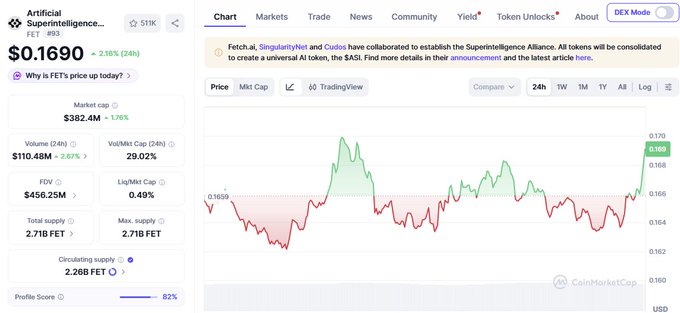 A CoinMarketCap page showing the 'Artificial Superintelligence' (FET) token priced at '$0.1690', up 2.16% (24h), with a price chart displayed.