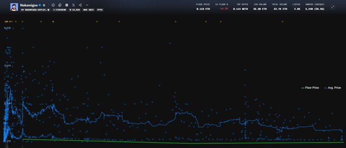 A screenshot of the Nakamigos NFT collection's floor price chart on NFTNerds, showing a floor price of 0.128 ETH with a -14.3% change and a 24-hour volume of 0.114 ETH, illustrating the volatile but historically consistent performance the poster references when praising it as their favorite pixel art PFP collection.