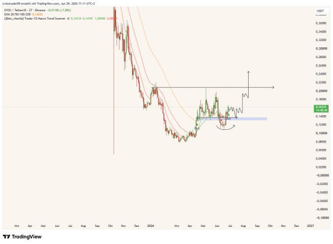 A TradingView chart of $DYDX/USDT on the 2-day timeframe shows a "Bim_checking" 20/50/100/200 EMA setup, with the price currently at 0.14214 (down 7.38%) and a 2T Binance change of -0.0186. The chart features moving average curves, a hand-drawn black arrow pointing upward toward the 0.20 resistance level, and a blue box highlighting a support zone near 0.14, illustrating the bullish structure and potential entry area mentioned in the post.
