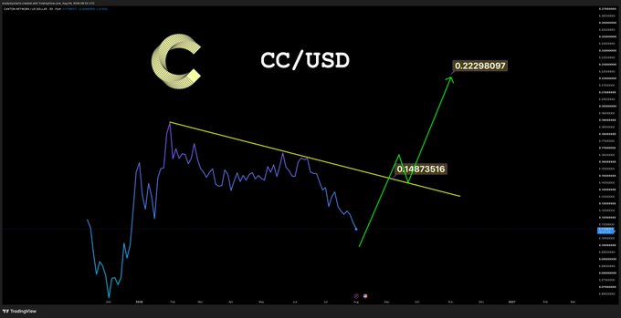 A TradingView chart of CC/USD shows a descending trendline (yellow) being broken by a sharp upward move (green arrow), with key price levels marked at 0.14873516 and a target of 0.22298097, illustrating a bullish breakout for $CC.
