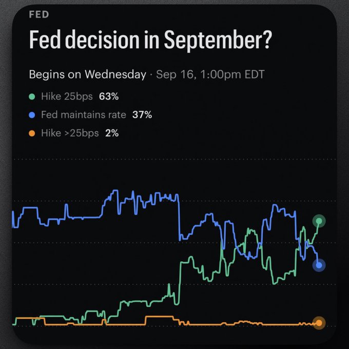 The image shows September Fed decision probabilities: a 25 bps hike at 63%, no change at 37%, and a hike above 25 bps at 2%, with the decision scheduled for Wednesday, Sept. 16 at 1:00 p.m. EDT. It relates to the hotter August PPI reading—0.4% MoM and 5.4% YoY—which suggests less room for the Fed to ease.