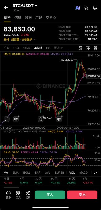 A cryptocurrency trading chart on Binance showing BTC/USDT trading at 83,860.00 with various technical indicators and volume data.