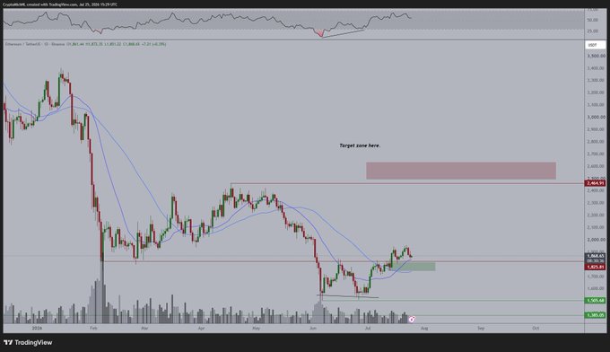 A TradingView candlestick chart of Ethereum (ETH/USD) on a daily timeframe shows price action consolidating between key levels, with horizontal support marked near $1,800 and a red resistance zone labeled "Target zone here" near $2,450, aligning with the post's outlook that holding the $1,800 support could trigger upward continuation.