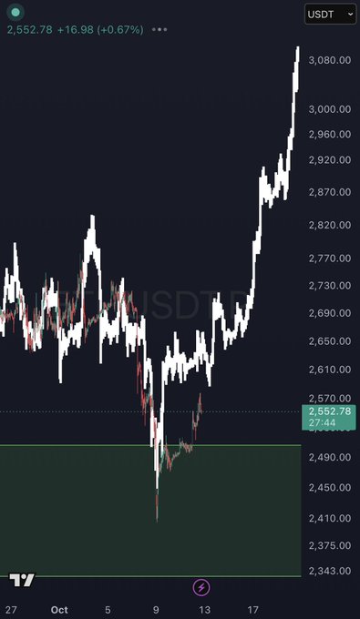 Trading chart displaying the USDT price at 2,552.78 (+16.98, +0.67%) in USDT, showing price movements from late September to mid-October with a notable dip around October 8-9.