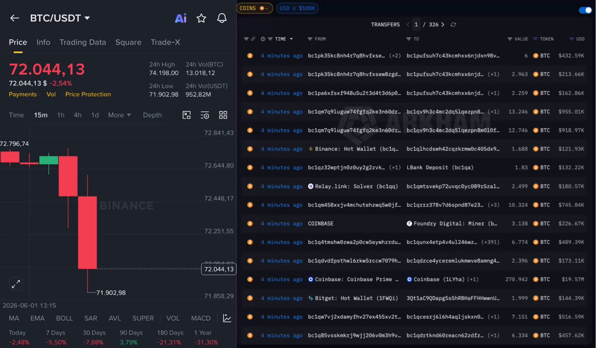 The image shows a computer screen displaying various data points related to Bitcoin trading. The screen contains multiple columns filled with text that appears to be about analyzing trends, fluctuations, and trading strategies for Bitcoin currency. In one part of the image, there is a red marker indicating a high point in price, which might suggest that Bitcoin trading is reaching an all-time high. Another aspect related to the post could be the dumping or selling of Bitcoin after some sort of strategy was implemented, potentially causing huge whale events and fluctuations in the market prices. The overall impression is that Bitcoin trading is currently experiencing significant changes and challenges due to various factors affecting its value and market dynamics.