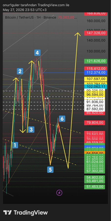 A Bitcoin/TetherUS 1H chart from Binance shows yellow arrows marking a numbered Elliott Wave-like pattern (1-6) tracing price movement from around $57,000 up to $147,326, with the latest arrow projecting toward $165,835, illustrating the analyst's commentary that wave 7 is complete and an 8th wave is forming. Key price levels visible include resistance at $147,326 and support zones around $57,302-$64,656.